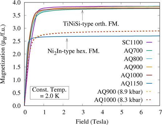 FIG. 7. The isothermal magnetization curves at 2.0 K at ambient and specified pressures were performed in fields up to 7 T. The abrupt decrease in the saturation magnetization for samples AQ1150, AQ900 (8.9 kbar), and AQ1000 (8.3 kbar) are evidence that the TiNiSi-type orthorhombic martensite phase was absent and only the Ni2In-type hexagonal austenite phase was present under their specified annealing and pressure conditions.