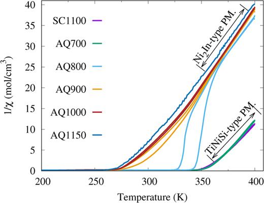 FIG. 8. Curie–Weiss plots, i.e., 1/χ vs temperature, constructed from the temperature-dependent magnetization results at H=0.1 T. Note that the Curie–Weiss temperatures of both the TiNiSi-type orthorhombic martensite phase and the Ni2In-type austenite phase remain relatively unchanged regardless of the annealing temperatures or hydrostatic pressure, while the first-order martensitic structural transition temperatures are sensitive to both.