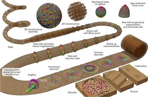 Magnetism in curved geometries in real, reciprocal, and spin space. Magnetic properties and novel functionalities are governed by the curvature and short-range order alongside elements and composition. Local inversion symmetry breaking by the curvature, strain, and short-range order can promote the formation of 3D topological spin textures owing to an emergent local vector exchange interaction (DMI) with prospective applications to microelectronics while offering greater flexibility in materials synthesis. Geometrically confined structures, such as nanorods, nanotubes, and nanohelices, induce a curvature-driven DMI that discriminates between spin chirality and supports the nucleation of chiral and topological states with unprecedented stability upon current excitation. 3D nanostructures are synthesized by self-assembly of nanoparticles, nanoprinting, or etching enable microrobotics in gaseous and liquid phases, fundamental studies on 3D spin frustration, and 3D magnetic logic and storage systems.
