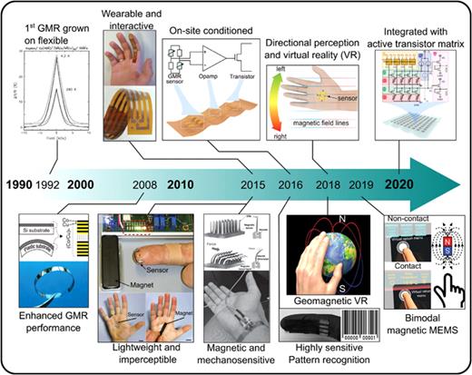 Development of magnetosensitive e-skins based on magneto-resistive sensing. From G. S. Canon Bermudez and D. Makarov, Adv. Funct. Mater. 2007788 (2021). Copyright 2021 Author(s), licensed under a Creative Commons Attribution (CC BY) license.