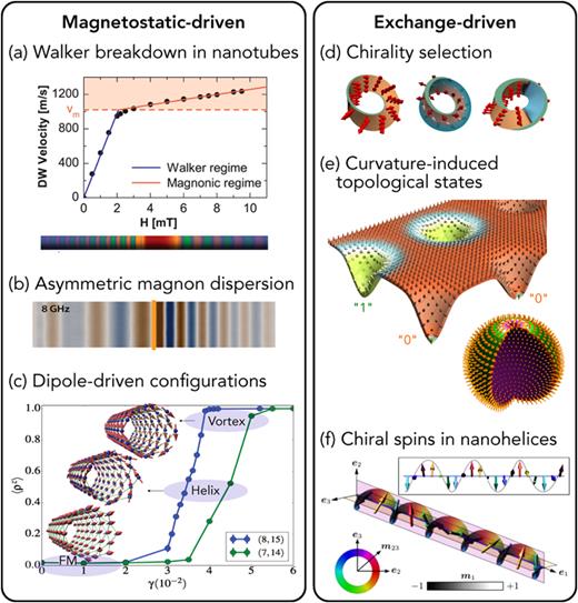 Numerically predicted curvature effects in 2D curved geometries. (a) Ultra-fast domain wall velocities in nanotubes due to delayed Walker breakdown associated with spin chirality selection. Reproduced with permission from Yan et al., Appl. Phys. Lett. 99, 122505 (2011). Copyright 2011 AIP Publishing LLC. (b) Asymmetric magnon dispersion in nanotubes originating from spin chirality selection similar to interfacial DMI in planar systems. Reproduced with permission from Otálora et al., Phys. Rev. Lett. 117, 227203 (2016). Copyright 2016 American Physical Society. (c) Transformation of magnetic states in nanotubes with magnetic dipole coupling strength. From Salinas et al., Sci. Rep. 8, 10275 (2018). Copyright 2018 Author(s), licensed under a Creative Commons Attribution (CC BY) license. (d) Spin chirality selection in Möbius bands governed by perpendicular magnetic anisotropy. From Pylypovskyi et al., Phys. Rev. Lett. 114, 197204 (2015). Copyright 2015 Author(s), licensed under a Creative Commons Attribution (CC BY) license. (e) Formation of skyrmions in nanoindentations and spherical surfaces due to emergent DMI associated with local inversion symmetry breaking. Reproduced with permission from Kravchuk et al., Phys. Rev. Lett. 120, 067201 (2018). Copyright 2018 American Physical Society and Phys. Rev. B 94, 144402 (2016). Copyright 2016 American Physical Society. (f) Helicoidal spin textures in nanohelices reversibly transforming into homogeneous and periodical states upon stretching/compression. From Volkov et al., Sci. Rep. 8, 866 (2018). Copyright 2018 Author(s), licensed under a Creative Commons Attribution (CC BY) license.