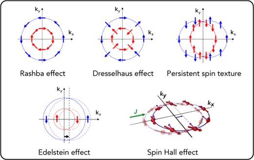 Spin–orbit coupling phenomena with corresponding spin orientation of the two spin-split electronic sub-bands for systems without inversion symmetry. The Edelstein effect causes a spin accumulation due to shifted Fermi surfaces with an external electric field. An electric current   J displaces the Fermi surface along its flow direction, thereby tilting their spins up (down) for    k y > 0  (  k y < 0 ) and creating a spin current in the   y-direction (spin Hall effect). L. L. Tao and E. Y. Tsymbal, Nat. Commun. 9, 2763 (2018). Copyright 2018 Author(s), licensed under a Creative Commons Attribution (CC BY) license and Sinova et al., Rev. Mod. Phys. 87, 1213 (2015). Copyright 2015 American Physical Society.392