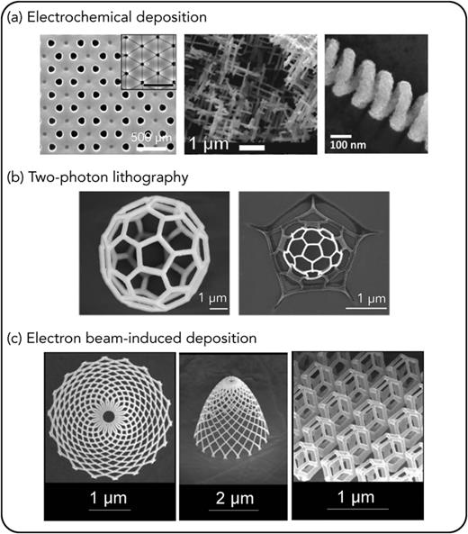 Synthesis of 3D nanostructures using bottom-up techniques. (a) Electrochemical deposition into porous alumina templates for fabrication of magnetic nanorod arrays, 3D magnetic networks, and nanohelices. Reproduced with permission from Chen et al., Langmuir 27, 800 (2011). Copyright 2011 American Chemical Society; from Wagner et al., Adv. Electron. Mater. 7, 2001069 (2021). Copyright 2021 Author(s), licensed under a Creative Commons Attribution (CC BY) license; and reproduced with permission from Sattayasamitsathit et al., Nanoscale 6, 9415 (2014). Copyright 2014 Royal Society of Chemistry. (b) Polymer templates obtained by two-photon lithography (left) and additional etching and pyrolysis (right) revealing significant shrinkage. Reproduced with permission from Seniutinas et al., Microelectron. Eng. 191, 25 (2018). Copyright 2018 Elsevier. (c) Nanoprinting of 3D nanostructures utilizing electron beam-induced deposition through dissociation of metal-cabonyl precursor molecules. From Janbaz et al., Sci. Adv. 3, eaao1595 (2017). Copyright 2017 Author(s), licensed under a Creative Commons Attribution (CC BY) license.