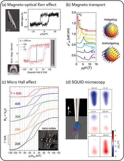 Tabletop characterization tools for 3D nanomagnetism. (a) Surface-sensitive magneto-optical Kerr effect magnetometry of 3D conduit nanoprinted by focused electron beam-induced deposition of Permalloy and tubular Permalloy cap structure. Reproduced with permission from Sanz-Hernández et al., ACS Nano 11, 11066 (2017). Copyright 2017 American Chemical Society and Streubel et al., Nano Lett. 12, 3961 (2012). Copyright 2012 American Chemical Society. (b) Magneto-transport in B20 MnGe single-crystal showing temperature-dependent topological Hall effect due to emergence of topological states, including magnetic monopoles shown on the right. Reproduced with permission from Kanazawa et al., Phys. Rev. Lett. 125, 137202 (2020). Copyright 2020 American Physical Society. (c) Micro-Hall effect measurements on CoFe nanocube frames printed by focused electron beam-induced deposition. From Al Mamoori et al., Materials 11, 289 (2018). Copyright 2018 Author(s), licensed under a Creative Commons Attribution (CC BY) license. (d) Superconducting quantum interference device microscopy visualizing the magnetization reversal process in ferrmagnetic nanotubes. Reproduced with permission from Vasyukov et al., Nano Lett. 18, 964 (2018). Copyright 2018 American Chemical Society. All techniques can be applied to 3D curved geometries.