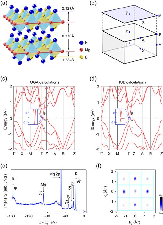 FIG. 1. The calculated electronic structure of KMgBi. (a) Schematic illustration of the crystal structure of KMgBi. (b) The 3D BZ of KMgBi and its projected surface BZ to the (001) plane. (c) and (d) Calculated bulk electronic structure of KMgBi with spin-orbit coupling (SOC) based on the GGA (c) and HSE (d) calculations. Both calculations show a flatband (labeled as α) lying near the Fermi level along the ΓZ direction. (e) The core-level photoemission spectrum of KMgBi shows sharp characteristic peaks of K, Mg, and Bi atoms. (f) Broad FS map covering multiple BZs shows the point-like FS at the center of BZ. The FS was taken by a 150 eV photon.