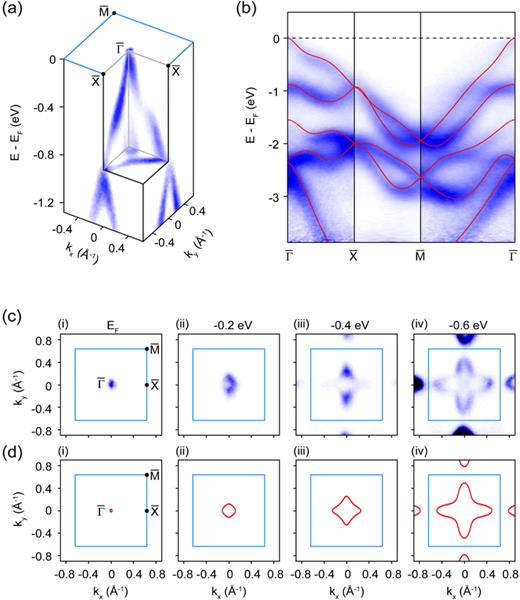 FIG. 2. The overall electronic structure of KMgBi. (a) The 3D plots of the electronic structure. (b) Comparison of the experimental and calculated (red curves) band dispersions along high-symmetry directions across the whole BZ, showing excellent agreement. (c) and (d) The comparison of the experimental (c) and calculated (d) constant energy contours at different energies, showing excellent agreement. The calculated band structure was based on the GGA calculations and the bandwidth was renormalized by a factor of 0.9. The data were taken by a 60 eV photon.
