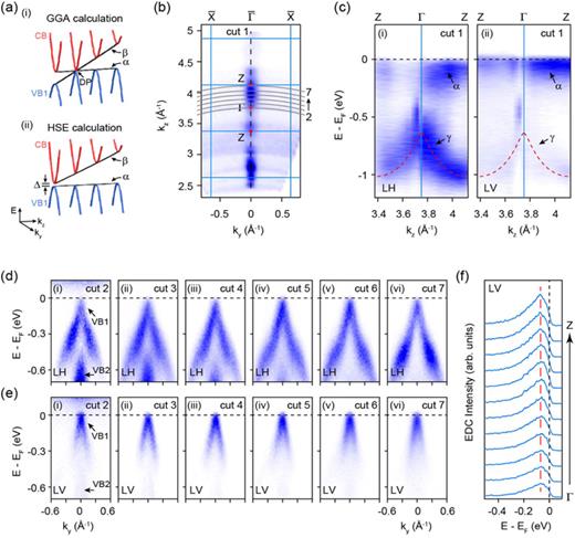 FIG. 3. Observation of the flatband. (a) Schematic illustration for the formation of the flatband (labeled as α) based on the GGA (i) and HSE (ii) calculations. (b) The spectra intensity map at the Fermi level in the ky–kz plane was taken by 20–90 eV photons under LH polarization. (c) The extracted band dispersion along the ΓZ direction under LH (i) and LV (ii) polarizations. (d) The band dispersion at different kz from Γ to Z points measured under LH polarization. The corresponding kz is shown by the gray line in (b). (e) Same as (d) but measured under LV polarization. (f) The extracted energy distribution curves (EDCs) at different kz (3.77–4.1 Å−1) along the ΓZ direction. The red dashed line is the guideline for the peak position.