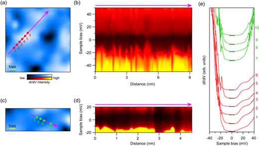 FIG. 4. Observation of a small semiconducting gap in KMgBi. (a) Large-scale scan on the surface of the cleaved KMgBi single crystal showing inhomogeneous local DOS. (b) STS spectra on the high DOS region illustrated by the purple line in (a). (c) The STM image of the low DOS region. (d) STS spectra on the low DOS region illustrated by the purple line in (c). (e) STS spectra taken on several surface locations. The red curves were taken on the high DOS region and the corresponding positions are illustrated by the red circles in (a). The green curves were taken on the low DOS region and the corresponding positions are illustrated by the green circles in (c). The STS spectra are offset for charity. The black bars are the zero dI/dV intensity for each STS spectrum. They all show a full gap of ∼20 meV at the Fermi level, demonstrating the semiconducting state of KMgBi.