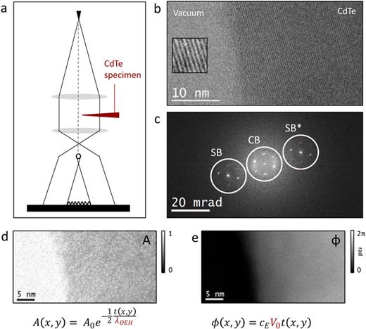 FIG. 1. Illustration of the off-axis holography acquisition and reconstruction process. (a) Schematic for standard off-axis electron holography. (b) Experimental hologram (inset: zoom of biprism interference fringes in the vacuum region). (c) Fast Fourier transform of the acquired hologram, showing the centerband (CB) and conjugate sidebands (SB, SB*). The electron wave amplitude and phase are recovered by masking and inverse Fourier transform of either of the sideband distributions. The centerband region can also be reconstructed to yield a conventional intensity image. (d) and (e) Amplitude and phase maps, reconstructed by masking and inverse Fourier transform of one of the sidebands. The equations underlying these signals (valid for weakly diffracting conditions and in the absence of external fields) are also shown. There are two material-specific parameters: mean inner potential, V0 (determined in our previous work11) and mean free path, λOEH (the subject of this paper).