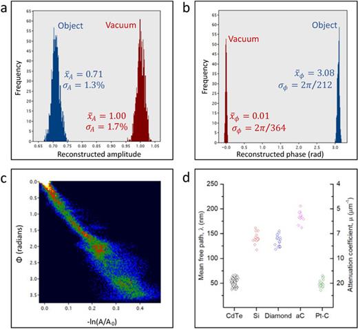 FIG. 2. Amplitude, phase, and mean free path data. (a) and (b) Experimental measurement of CdTe amplitude and phase, respectively. Data from 1000 individual holograms have been averaged to produce the shown distributions, extracted from local regions of interest on object and vacuum regions. (c) Bivariate histogram showing the relationship between the acquired amplitude (log) and phase distributions over an acquired frame including vacuum and varying specimen thickness regions. Such visualizations are helpful for correlating the amplitude and phase signals, assessing acquisition quality and identifying anomalous regions. (d) Calculated mean free path for CdTe, derived from experimental data acquired in a range of different experiments (different specimens, thicknesses, tilts, biprism voltages, magnifications, integration times, reconstruction parameters). Note that we also performed brief reference measurements on single crystal silicon (“Si”), polycrystalline diamond30 (“Diamond”), amorphous carbon (“aC”), and a platinum-carbon mixed phase layer (“Pt-C”).