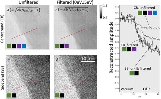 FIG. 4. Illustration of the effect of electron energy-loss filtering on the hologram centerband and sideband-derived amplitude images, with corresponding line profiles. The centerband acquisitions have been processed such that they yield an amplitude signal, which can be directly compared with the sideband data. Without filtering, the centerband exhibits a small decrease in the signal in the object region relative to the adjacent vacuum, which is related to scattering-absorption (75 mrad aperture radius). Upon insertion of the energy filter (at position 0 eV and width 10 eV), the centerband signal reduces significantly. This is attributed to the filtering of high-energy loss electrons (&gt;5 eV) and is assumed to be dominated by plasmon scattering. Considering next the sideband amplitude data, the object region signal is significantly reduced in comparison with the centerband case, resulting in stronger image contrast. Insertion of the energy filter has no discernible effect on the sideband reconstructed amplitude (indicating that the interference and holographic reconstruction intrinsically rejects the inelastically scattered electrons anyway). The colored squares correspond to the associated beam paths in Fig. 3 (for illustrative purposes only, the details will be clarified in the discussion of Fig. 5).