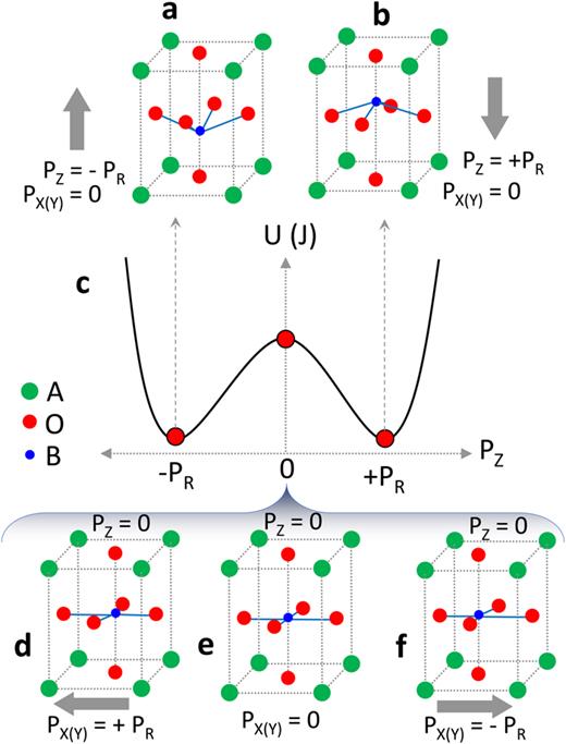 Negative capacitance effects in ferroelectric heterostructures: A ...