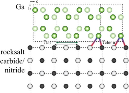 Heterogeneous nucleation of gallium with lattice-matched cubic carbide ...