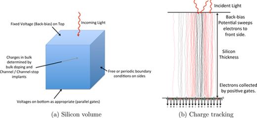 FIG. 1. Major tasks of the Poisson_CCD simulator. Panel (a) shows the silicon volume. Given charges in the silicon bulk and voltages applied to the silicon boundaries, one solves for the electric fields and free carrier densities within the silicon. Panel (b) shows incoming charges, created by incident photons, which are propagated down through the silicon bulk to determine the number of charges in each pixel. The red and black colors are used to delineate the charges associated with individual pixels.