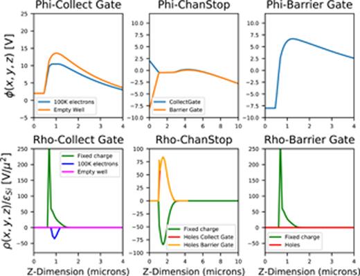 FIG. 10. A set of vertical 1D profiles of potential and charge density at various locations of the ITL STA3800C CCD. Again, the center pixel has 100 000 electrons and the surrounding pixels are empty. The sharp discontinuities near the left edge of the plots are at the Si/SiO2 interface where the device silicon begins. This is at a z-coordinate of about 0.69 in the channel region and 1.09 in the channel stop region.