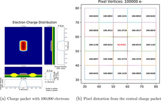 FIG. 12. Simulation of pixel distortions in an ITL chip when the central pixel contains 100 000 electrons and the surrounding pixels are empty. X and Y are the lateral dimensions of the CCD, and Z is the thickness dimension. The CCDs are 100 μm thick. Panel (a) shows the charge distribution that results from solving Poisson’s equation. Panel (b) shows the distortion of the pixel boundaries due to the charge distribution shown in panel (a). These distortions are obtained by solving Poisson’s equation for the potentials in the CCD and then tracking electrons down and using a binary search to determine the pixel boundaries as described in the text. As expected, the central pixel loses area and the surrounding pixels all gain area. Note that the loss in area of the central pixel is greater than the sum of the area gains of the surrounding pixels because there are more distant pixels that are not plotted here and that also gain area.