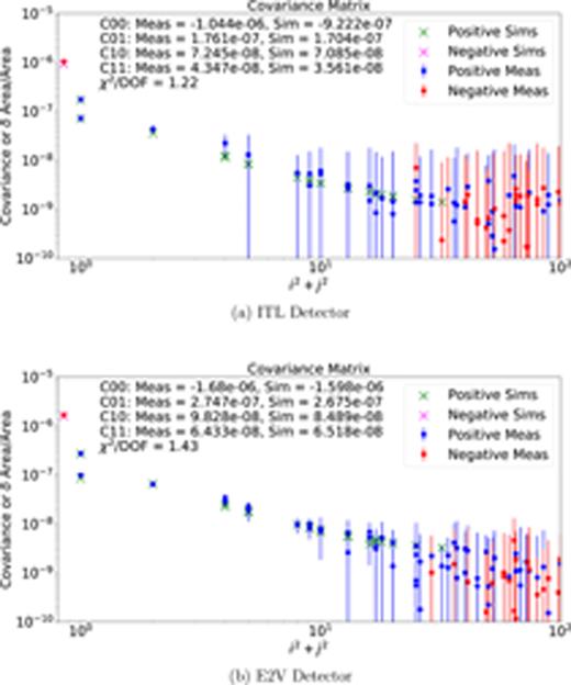 FIG. 13. Covariance measurements and simulations. The simulated pixel area distortions (see Fig. 12) accurately determine the measured pixel–pixel covariances as measured on flat pairs. The circles are the measured covariances, as extracted by the code in the LSST image reduction pipeline as described in the text. The crosses are the fractional area distortions as simulated by the Poisson_CCD code and shown in Fig. 12. The leftmost point (the central pixel) has been shifted to an X axis value of 0.8 to allow plotting it on this log–log plot. Both the ITL [panel (a)] and E2V [panel (b)] simulations have been informed by the physical analysis of both chips, including SIMS dopant profiling and measurements of physical dimensions.16 Both the covariance measurements and the simulations have been normalized to the distortion caused by one electron. The asymmetry of the nearest neighbor pixels is correctly modeled, and the simulated values agree with the measurements within the statistical errors.