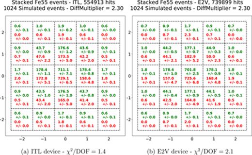 FIG. 15. Comparison of Fe55 event stacked pixel maps between measurement and simulation for both ITL (panel (a)) and E2V [panel (b)] devices. The numbers in each pixel are the average number of electrons in each pixel, when the event is centered on the center pixel (2,2). The measurements (top, in green) are a stack of several hundred thousand events, and the errors of the measurements are one sigma values of the 16 amplifiers on one CCD. The simulations (bottom, in red) are a stack of 1024 simulated events, and the errors are statistical. The spread of the charge cloud due to diffusion is well modeled.