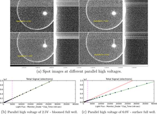 FIG. 19. Spot images in the bloomed full well and surface well conditions. In panel (a), we see that we begin to see “trailing” when we enter the surface full well condition because charges are trapped at the silicon surface. In the bottom two panels, the vertical dotted line indicates the onset of saturation. In panel (b), we see that in the bloomed full well condition, the total charge in the saturated spot increases linearly with flux and no charge is lost. In panel (c), we see that in the surface full well condition, charge begins to be lost as we enter saturation. We believe this charge recombines at surface traps at the silicon–silicon dioxide interface.