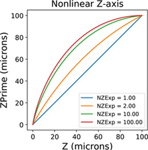 FIG. 2. Non-linear Z-axis scheme. The parameter NZExp allows one to have smaller Z-axis grid cells near the bottom of the simulation volume, where the fields and charges are changing more rapidly. A value NZExp = 1 is a linear grid. The recommended value is to use NZExp = 10.0, which increases the resolution at z = 0 by a factor of 10 and decreases the resolution at the top of the CCD by a factor of 10.