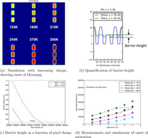 FIG. 20. Measurements and simulations of the onset of saturation as a function of parallel low and high voltages. Panel (a) shows the simulations that are run, where the pixel charges are increased until saturation is seen. From these simulations, the barrier height between pixels is quantified as a function of pixel charge, as shown in panels (b) and (c). Panel (d) shows that this methodology accurately reproduces measurements of the onset of saturation over most of the range. The simulation fails when we enter the strong surface full well condition, where there is significant charge loss.