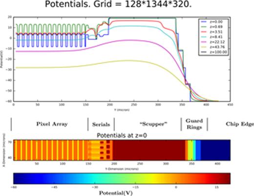 FIG. 21. This shows the basic simulation that is run to determine the astrometric shifts at the array edge. The simulation includes a narrow strip of pixels and continues until the edge of the chip.