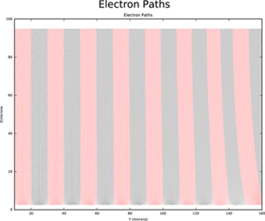 FIG. 22. This shows the deviation of electron paths near the edge of the chip due to the lateral electric fields. Diffusion is off for this plot.