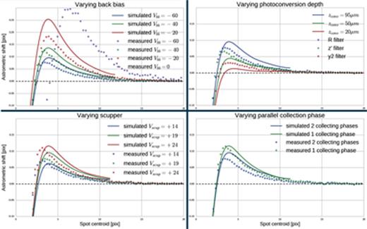 FIG. 23. This shows the measured and simulated astrometric shifts at the array edge, with several parameters varied. The simulation captures the major trends of all of these variables. The simulation was not run for Vbb = 0, where the chip is not fully depleted.