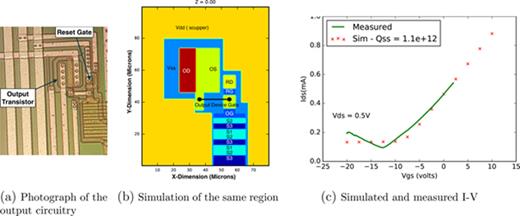 FIG. 24. Simulation of the ITL STA3800C output transistor I–V characteristics compared to measurements. Panel (a) shows a photograph of the circuit, panel (b) shows a simulation of the applied potentials, and panel (c) shows the simulated current as a function of voltage.