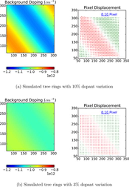 FIG. 25. Simulations of “tree rings.” A sinusoidal dopant variation in the silicon bulk is introduced, varying in X and Y and constant in Z. The resulting astrometric pixel shifts are characterized. The X and Y axes are in pixels. Panel (a) shows the results with a 10% background dopant variation, and panel (b) shows the results with a 3% background dopant variation. Panel (b) is more consistent with actual observations.