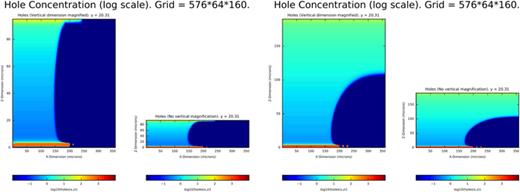 FIG. 26. Simulations of the VBB guard rings for two different conditions. In both cases, the top of the simulation region is where photons are incident, and the left-hand edge is the edge of the CCD. The imaging region begins at the right-hand edge of the simulation region and continues to the right. The colors are the log of the hole concentration (in code units), as shown in the colorbar. The imaging region in panel (a) is fully depleted, while in panel (b), which is thicker and has a lower back-bias voltage, it is not.