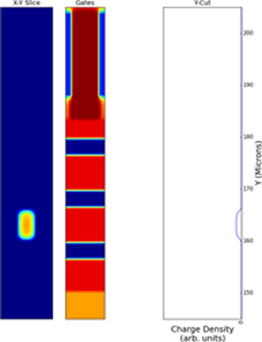 FIG. 27. A single frame of a movie showing the transport of a charge packet. The left panel shows the charge distribution, the center panel shows the surface potential, and the right panel shows a 1D slice through the charge distribution. In the actual movie (available at Ref. 2), the charge packet can be seen propagating through the parallel chain and into the serial register.