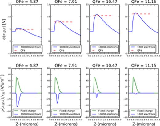FIG. 3. Impact of varying φF (called QFe in the code, with units of volts) on the potential and electron density.