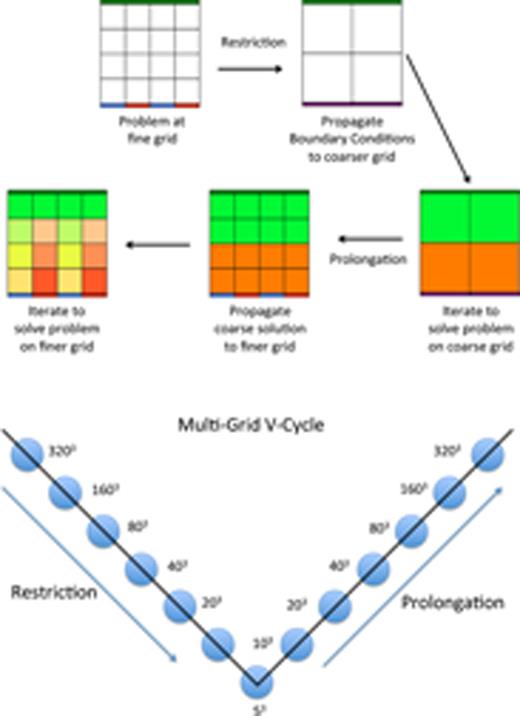FIG. 4. Basic idea of multi-grid methods. Long wavelength modes are solved on a coarser grid, which is then propagated to a finer grid (“Prolongation”), where more iterations are performed to find the fine details of the solution.