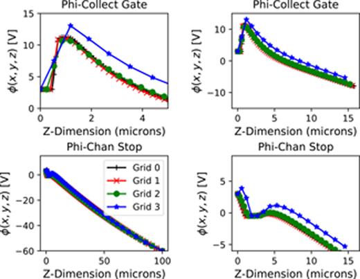 FIG. 5. Convergence of the multi-grid subgrids. The parameter “ncycle” has a value of 64 in these plots. Each subgrid is a factor of two coarser than the preceding grid.