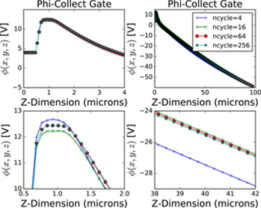 FIG. 6. Convergence of the highest resolution grid as a function of the parameter “ncycle.” For most uses, a value of 64 is adequate.