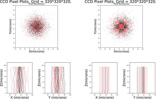 FIG. 8. Impact of diffusion on electron paths of a Gaussian spot with a sigma of 1 pixel. With diffusion turned off, the electrons simply propagate down and end up in the same pixel they started. With realistic diffusion, the electrons can cross pixel boundaries.