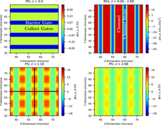 FIG. 9. A summary of the region near the bottom of the ITL STA3800C CCD. The upper left shows the applied parallel gate voltages, and the upper right shows a 2D projection of the fixed charges. The lower two plots show the potential at two different z-values above the bottom of the CCD. Here the center pixel has 100 000 electrons, and the surrounding pixels are empty.