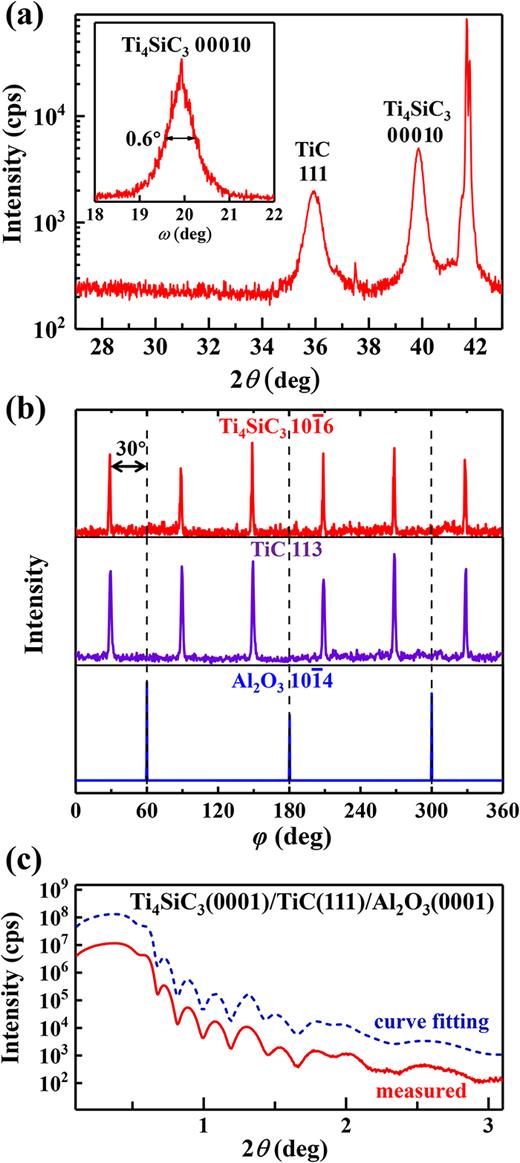 FIG. 1. Representative (a) θ–2θ scan, (b) azimuthal φ-scan of Al2O3 10 1 ¯ 4 , TiC 113, and Ti4SiC3 10 1 ¯ 6 reflections, and (c) the XRR curve including results from data fitting, from a 37.4-nm-thick epitaxial Ti4SiC3(0001)/TiC(111)/Al2O3(0001) layer. The inset in (a) shows an ω-rocking curve from the Ti4SiC3 00010 reflection. 