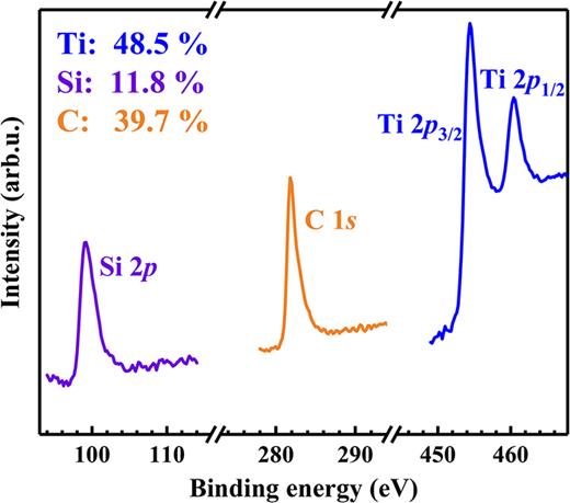 FIG. 2. Selected regions from a typical XPS spectrum from a Ti4SiC3(0001) layer after sputter cleaning, showing Si 2p, C 1s, and Ti 2p peaks. 