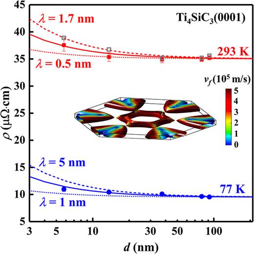 FIG. 3. Resistivity of epitaxial Ti4SiC3(0001) layers as a function of thickness d, measured in situ in vacuum at 293 K (red squares), submerged in liquid N2 at 77 K (blue circles), and ex situ in air at 293 K (open gray squares). The lines indicate predictions from the FS model for different mean free paths λ. The inset shows the Fermi surface color coded according to the Fermi velocity vf, as obtained from density functional calculations. 