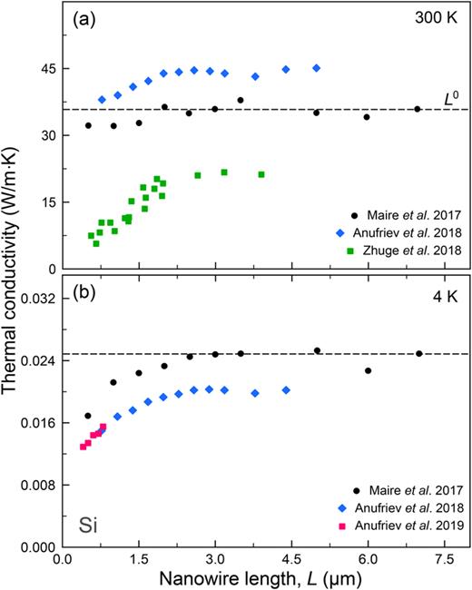 Ballistic heat conduction in semiconductor nanowires | Journal of ...