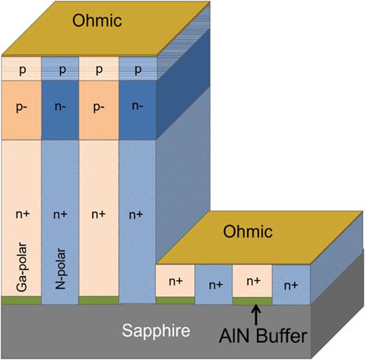 FIG. 1. Schematic of a GaN-based superjunction structure employing Ga- and N-polar domains. n+ regions are Si-doped.