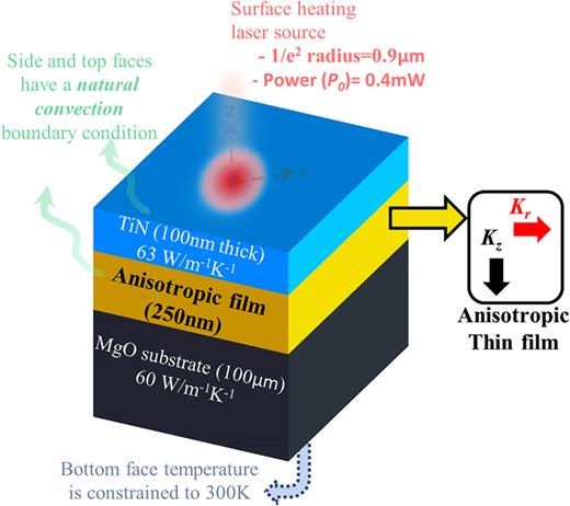 Estimating thin-film thermal conductivity by optical pump ...