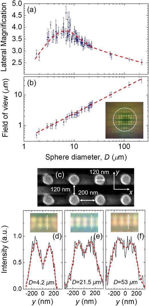 Microsphere-assisted microscopy | Journal of Applied Physics | AIP ...