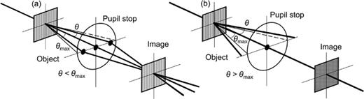 (a) and (b) Schematic representation of Abbe's theory for a high- and low-resolution image, respectively, where the diffraction orders from the specimen pass through or stopped by the lens pupil. Reproduced with permission from Courjon, Near-Field Microscopy and Near-Field Optics (Imperial College Press, London, 2003). Copyright 2003 Imperial College Press.48