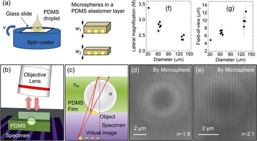 (a) Schematic of the spin-coating process for fabrication of microsphere-embedded PDMS layers. Liquid PDMS (nbg = 1.41) was poured over microspheres dispersed over a glass microscope slide. The PDMS thickness can be precisely controlled by the spinning speed (v) and duration.133 (b) Schematic of the MAM setup. (c) Ray tracing of imaging formation by a microsphere embedded in PDMS. Image of the BD through a BTG microsphere with (d) np = 1.9 (D = 65 μm) and (e) np = 2.1 (D = 55 μm) embedded in a PDMS layer. (f) Magnification and (g) FoV as a function of the microspheres' size for np = 1.9 spheres. Reproduced with permission from Darafsheh et al., Opt. Lett. 40(1), 5–8 (2015). Copyright 2015 Optica Publishing Group.27