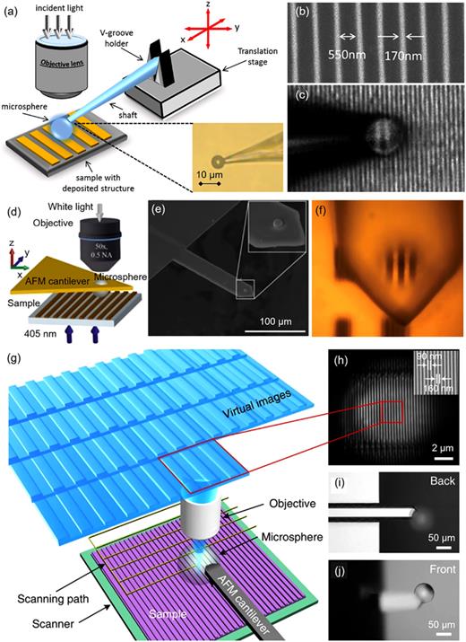 (a) Schematic of locomotion of a microsphere over the specimen by gluing a microsphere to a micropipet that can be moved using a micromanipulator. (b) SEM of the specimen containing 170-nm-thick parallel stripes separated 550 nm apart. (c) Image of the specimen through a 6-μm-diameter silica microsphere. Krivitsky et al., Sci. Rep. 3, 3501 (2013). Copyright 2013 Author(s), licensed under a Creative Commons Attribution (CC BY 3.0) license.126 (d) Schematic of the MAM setup. (e) SEM of the AFM cantilever with an attached microsphere. (f) Magnified image of the specimen through the microsphere. Duocastella et al., Sci. Rep. 7, 3474 (2017). Copyright 2017 Author(s), licensed under a Creative Commons Attribution (CC BY 4.0) license.136 (g) Schematic illustration of the scanning-and-stitching technique to enhance the FoV. (h) MAM image of a specimen containing 160 nm stripes separated 90 nm apart (the inset shows the SEM of the specimen). (i) Back and (j) front view of a BTG microsphere with 57-μm-diameter glued to an AFM cantilever using an optical adhesive. Wang et al., Nat. Commun. 7, 13748 (2016). Copyright 2016 Author(s), licensed under a Creative Commons Attribution (CC BY 4.0) license.124