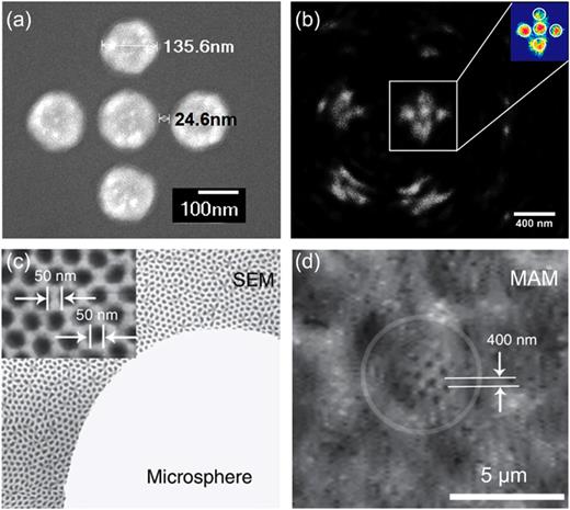 (a) SEM of the gold quintuplet nanodots sample; (b) confocal MAM with a 5-μm-diameter fused silica (n = 1.47 at λ = 408 nm) microsphere using an NA 0.95 objective lens. The inset is the corresponding pseudo color image. Reproduced with permission from Yan et al., ACS Nano 8(2), 1809–1816 (2014). Copyright 2014 American Chemical Society.143 (c) SEM of the fishnet gold-coated anodic aluminum oxide membrane sample composed of 50 nm pores separated 50 nm apart; (d) MAM with a 4.74-μm-diameter fused silica (n = 1.46) microsphere using an NA 0.9 objective lens. The 50 nm distance between the pores in panel (c) appears 400 nm in the image plane in panel (d) indicating 8× magnification. Reproduced with permission from Wang et al., Nat. Commun. 2, 218 (2011). Copyright 2011 Springer Nature.23