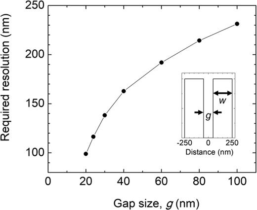 Required spatial resolution in order to resolve two steps with width w separated by a   g = 500  - 2 w   nm gap (shown in the inset) plotted as a function of the gap size, g. Reproduced with permission from Darafsheh et al., Proc. SPIE 9337, 933705 (2015). Copyright 2015 SPIE.132